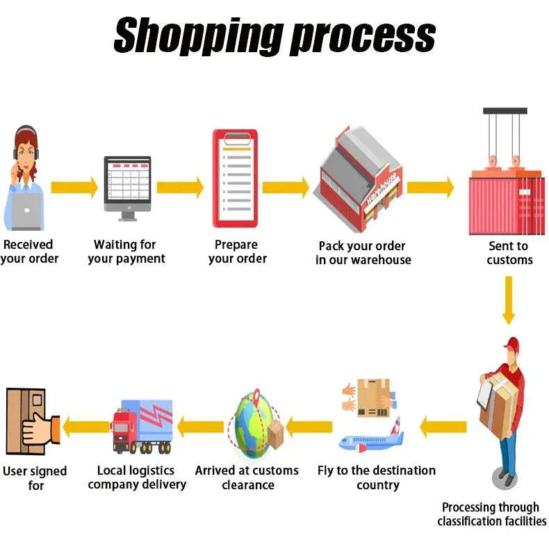 Shopping process infographic illustrating order to delivery steps with icons.